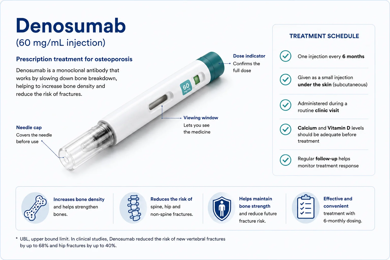 Infographic showing how Denosumab (60 mg/mL injection) helps treat osteoporosis by increasing bone density and reducing fracture risk, with a treatment schedule and injection device illustration.