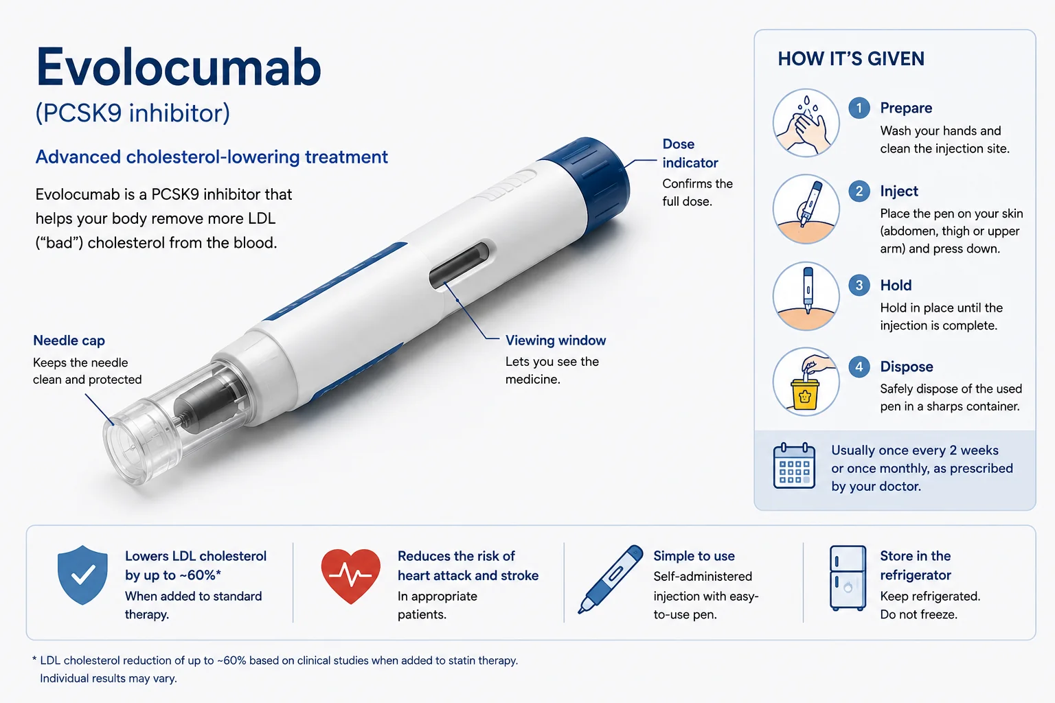 Medical illustration of an evolocumab injection pen showing its key features and how the medication is self-administered.