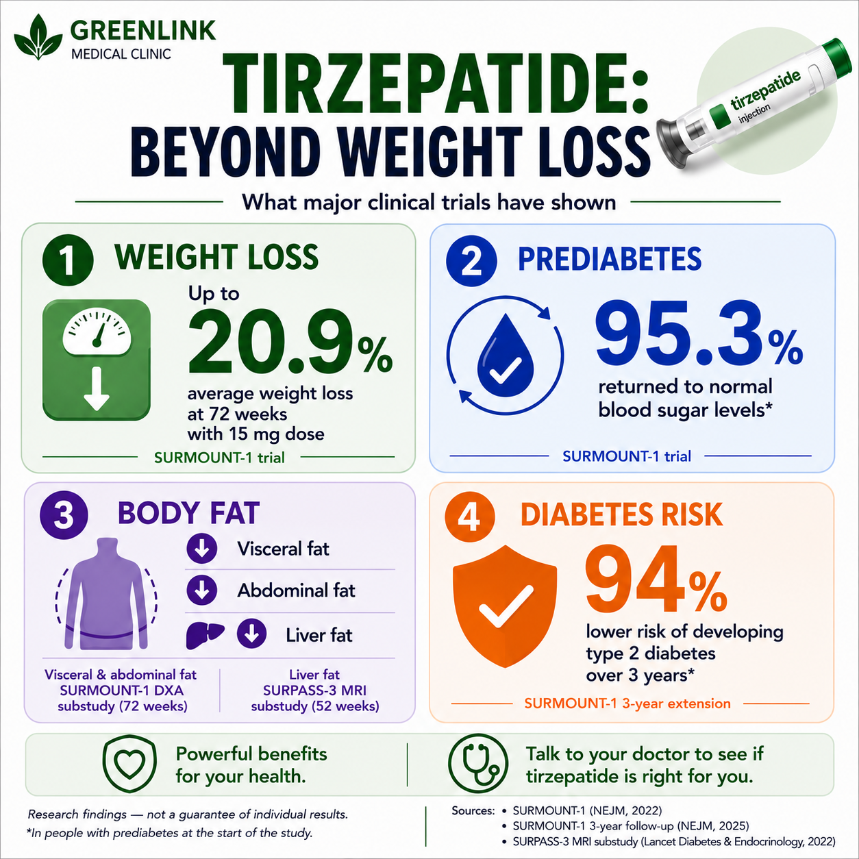Tirzepatide clinical trial findings showing weight loss, improvement in prediabetes, reduction in body fat, and lower risk of developing type 2 diabetes.